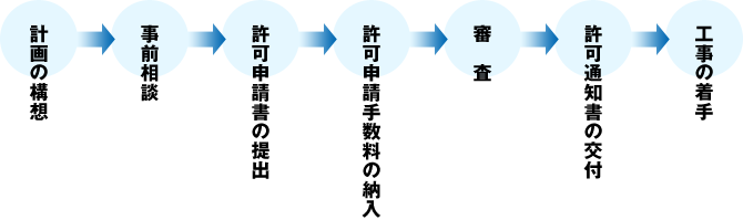 許可申請手続きの流れ（計画から着工まで）